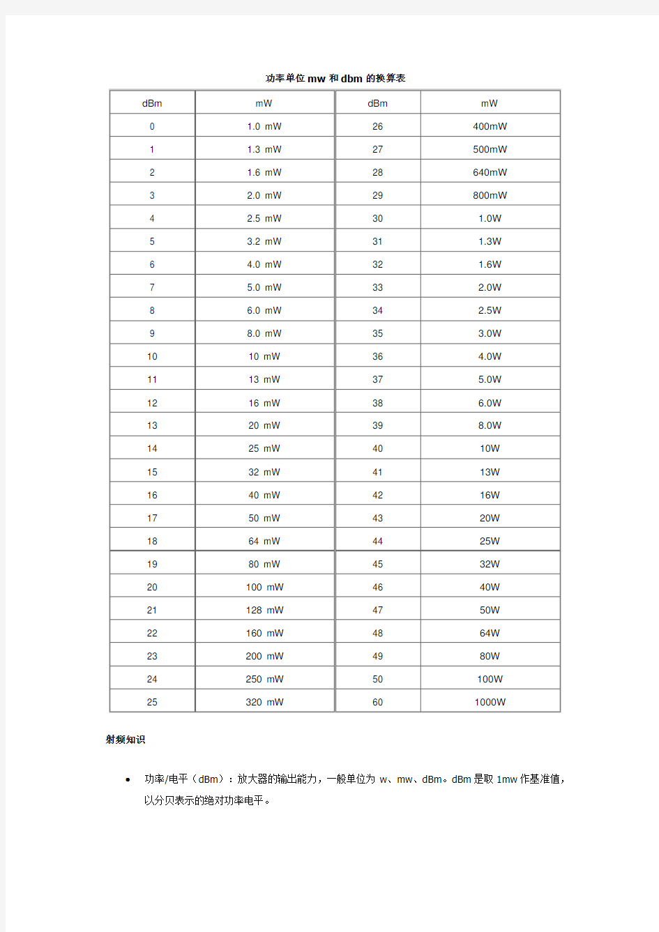 微波设备功率单位mw和dbm的换算表