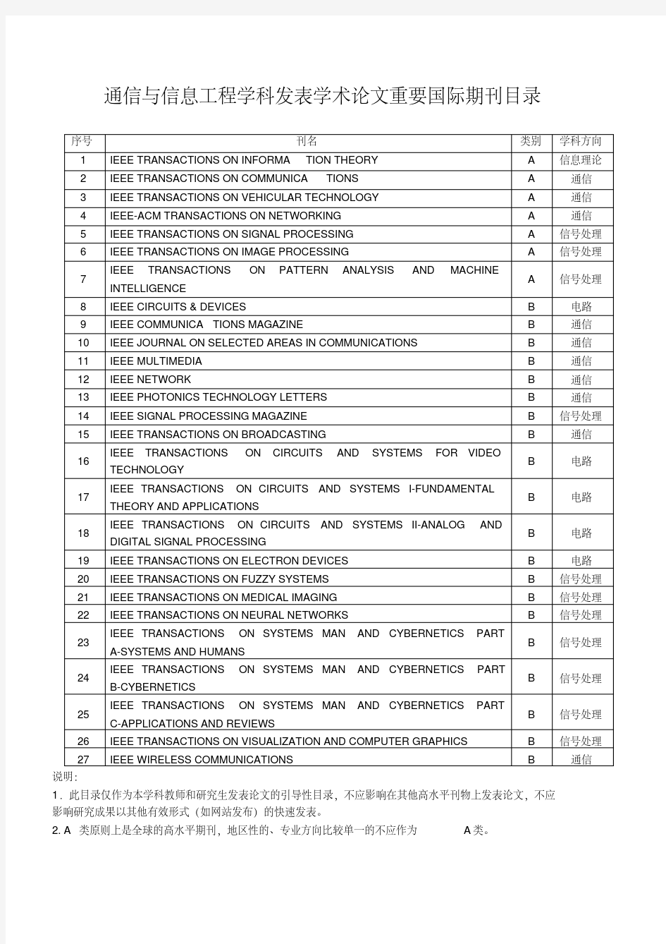 通信与信息工程学科发表学术论文重要国际期刊目录-副本