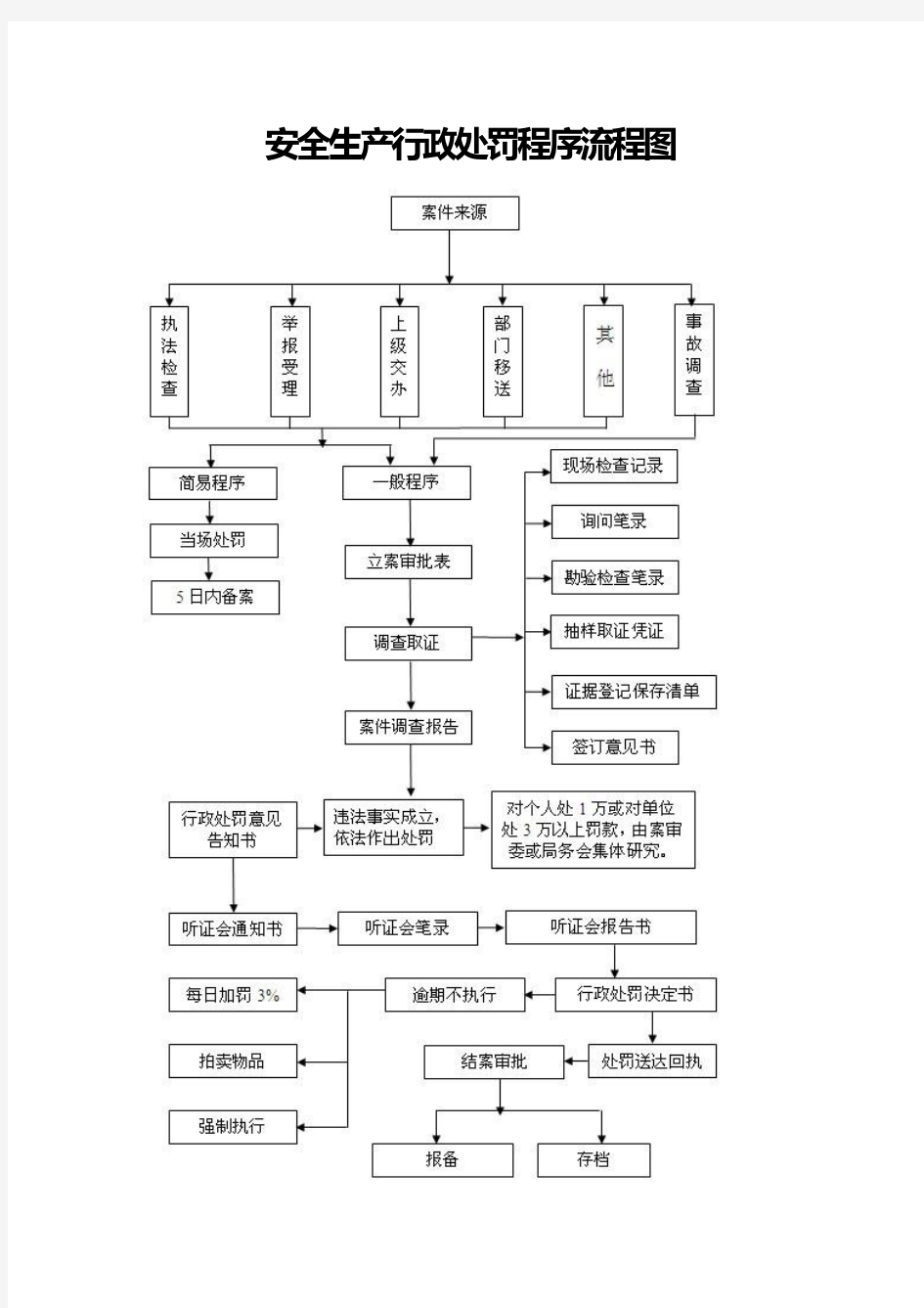 运政许可、处罚程序流程图