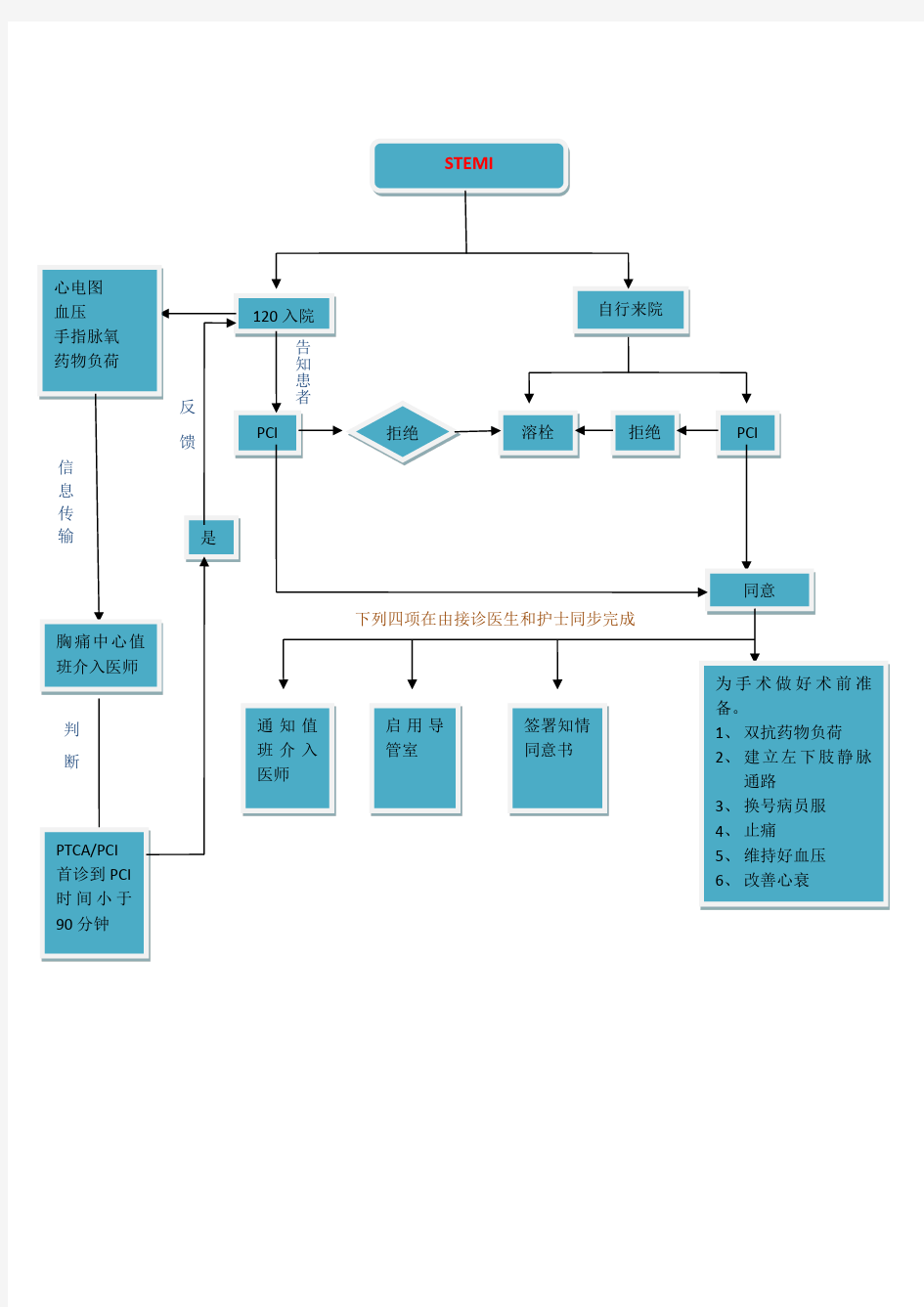 溶栓优化流程图