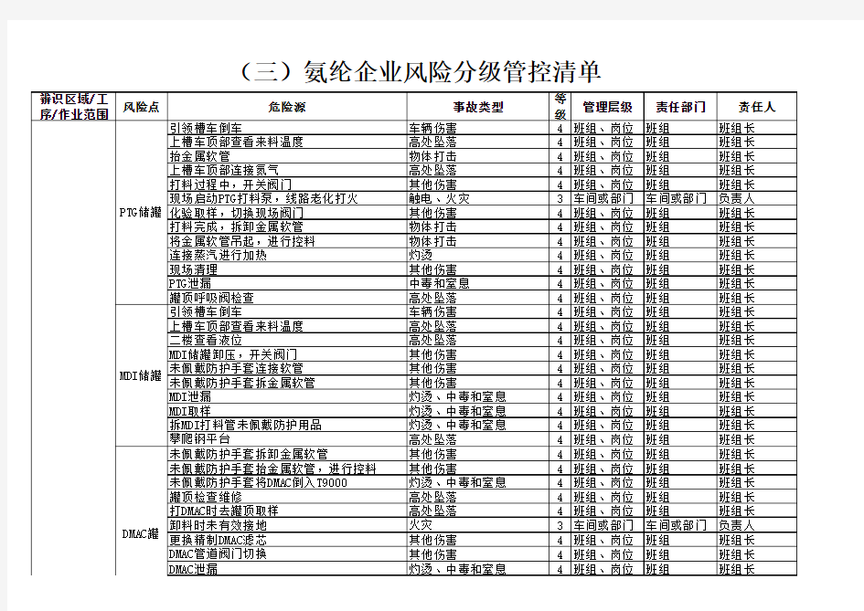 (三)氨纶企业风险分级管控清单