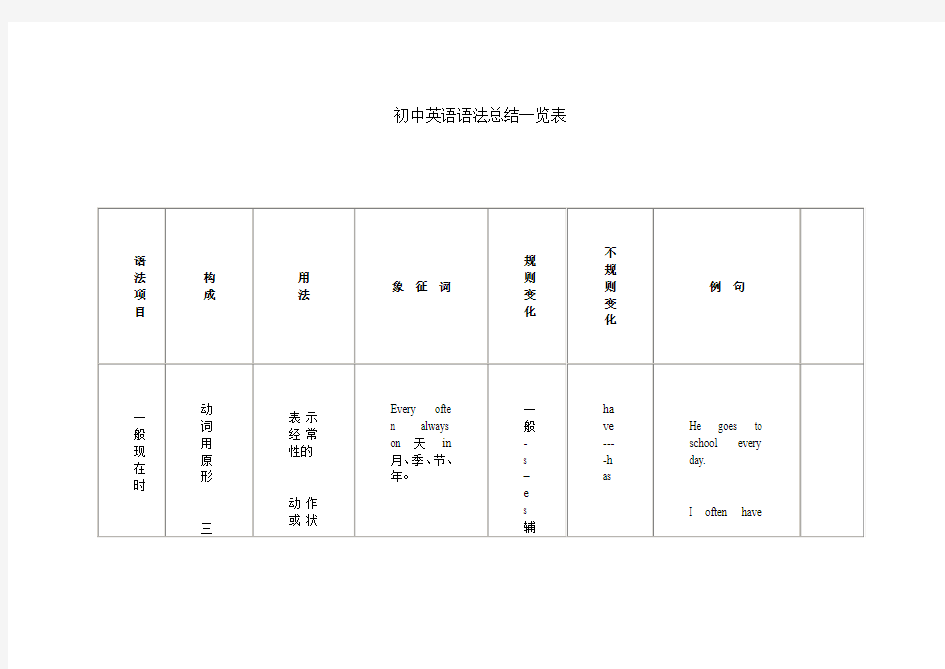最新精品初中英语语法总结一览表