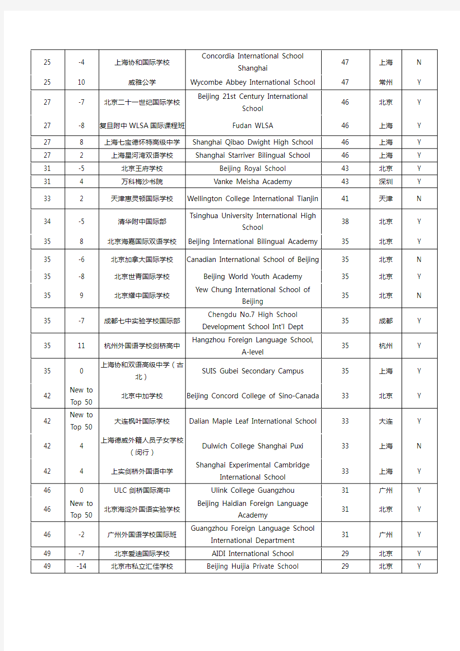 《2020胡润百学·中国国际学校百强》完整榜单