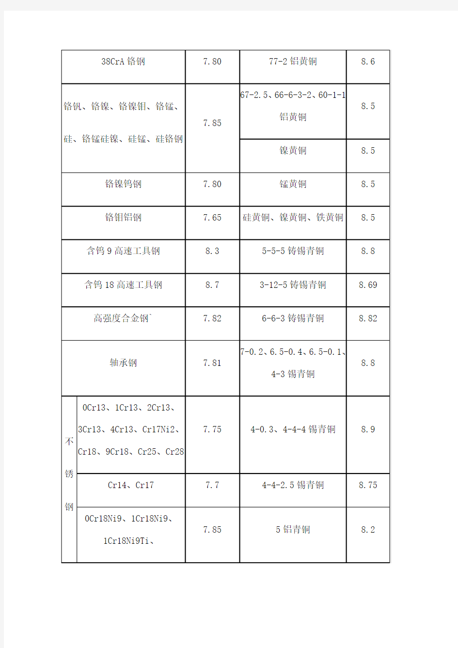 常用金属材料的密度表钢材基本常识