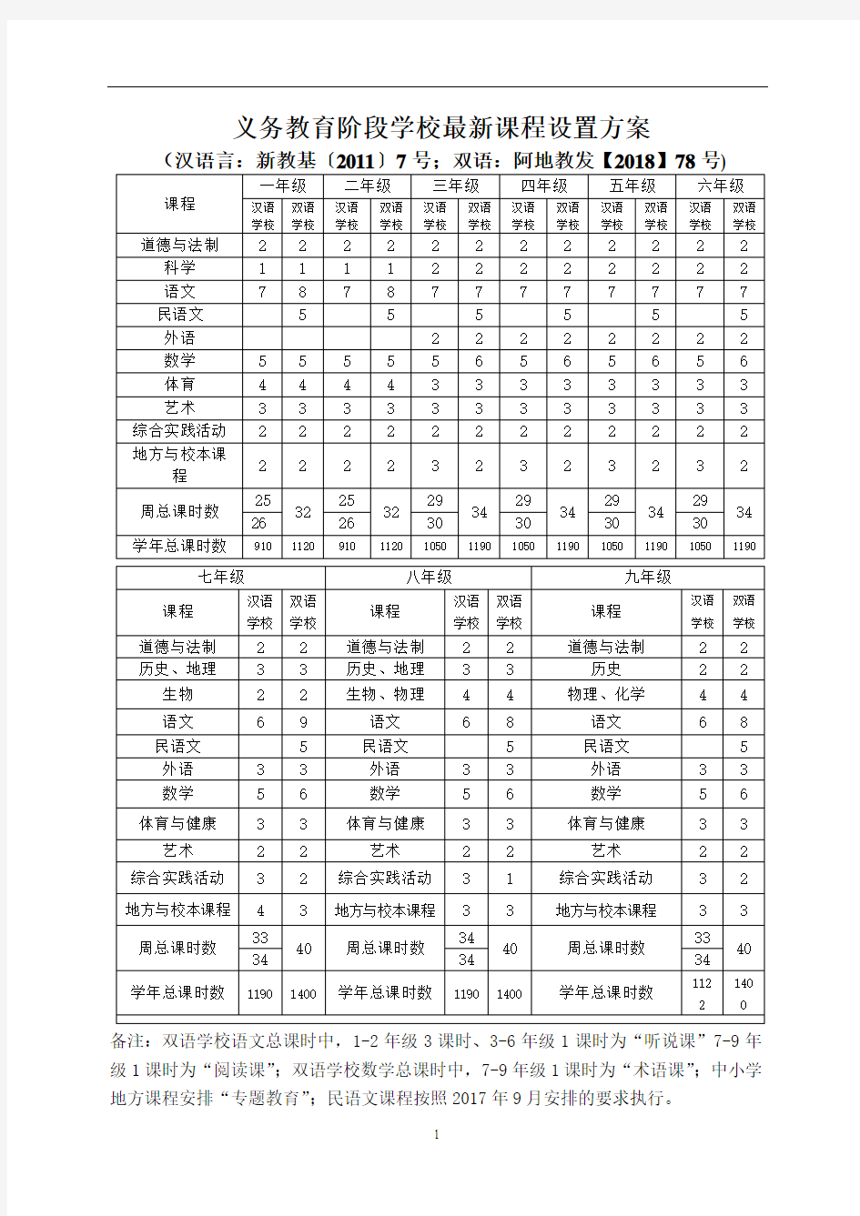 义务教育阶段学校最新课程设置方案(最新2018年8月30日)周转发(1)