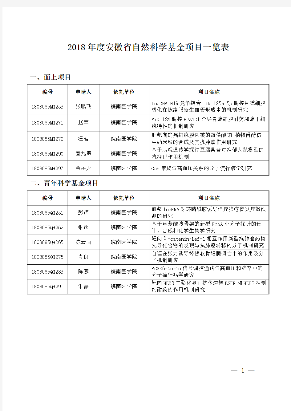 2018年度安徽省自然科学基金项目一览表