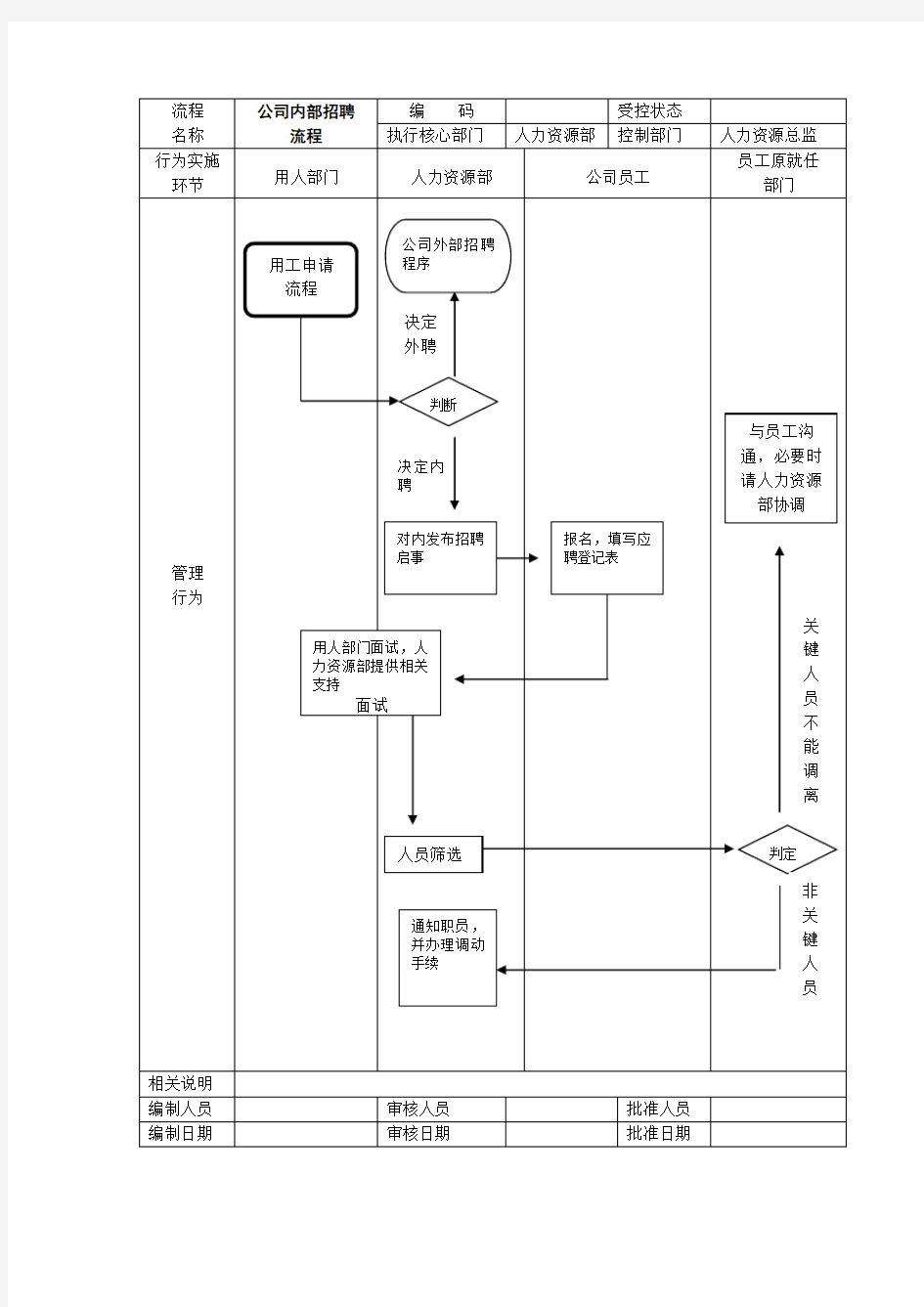 公司内部招聘流程