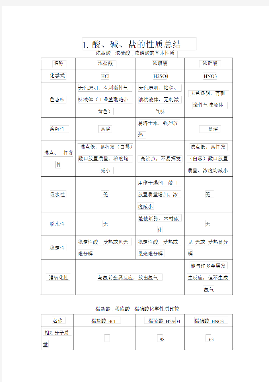 初中化学酸碱盐性质总结.doc