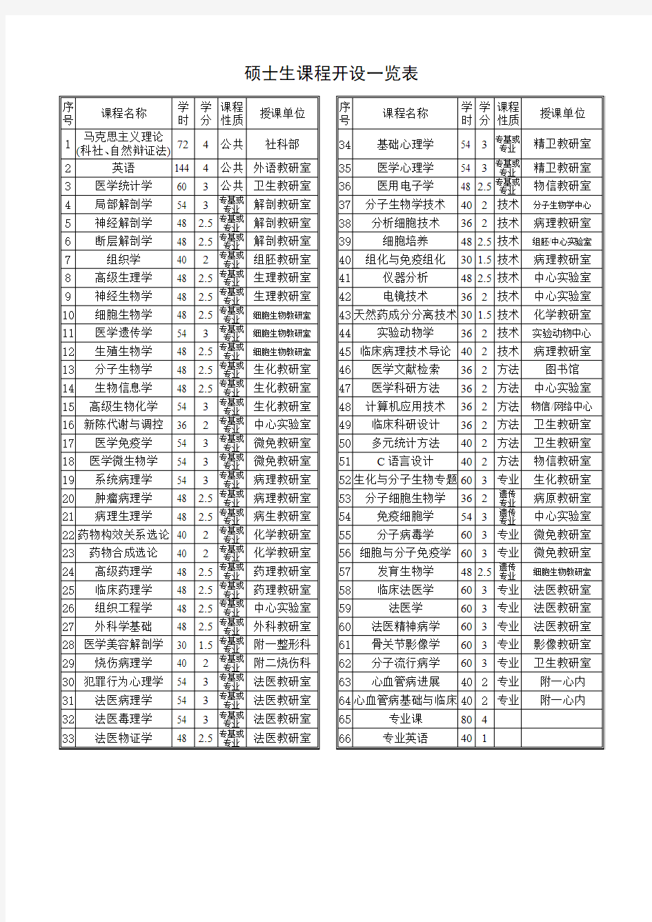 附表二硕士生课程学分及学时调整情况表