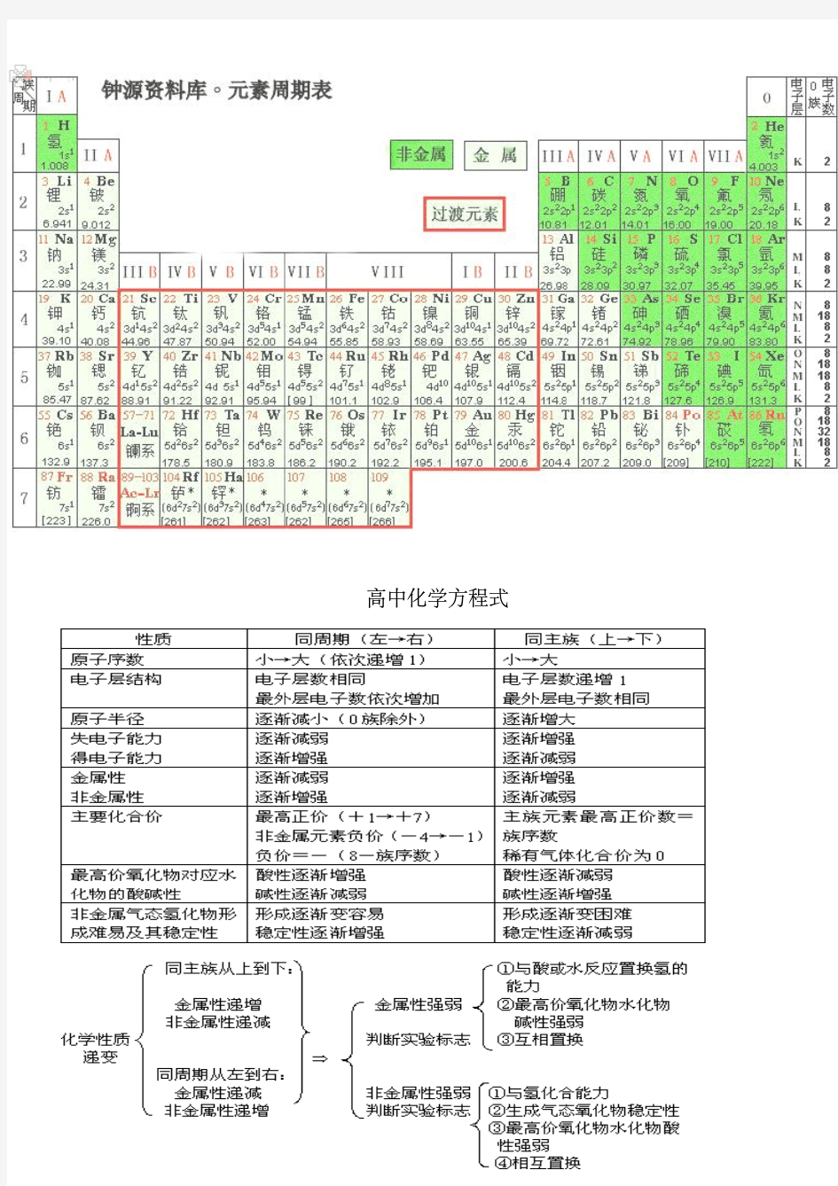 高中—化学—元素性质讲解