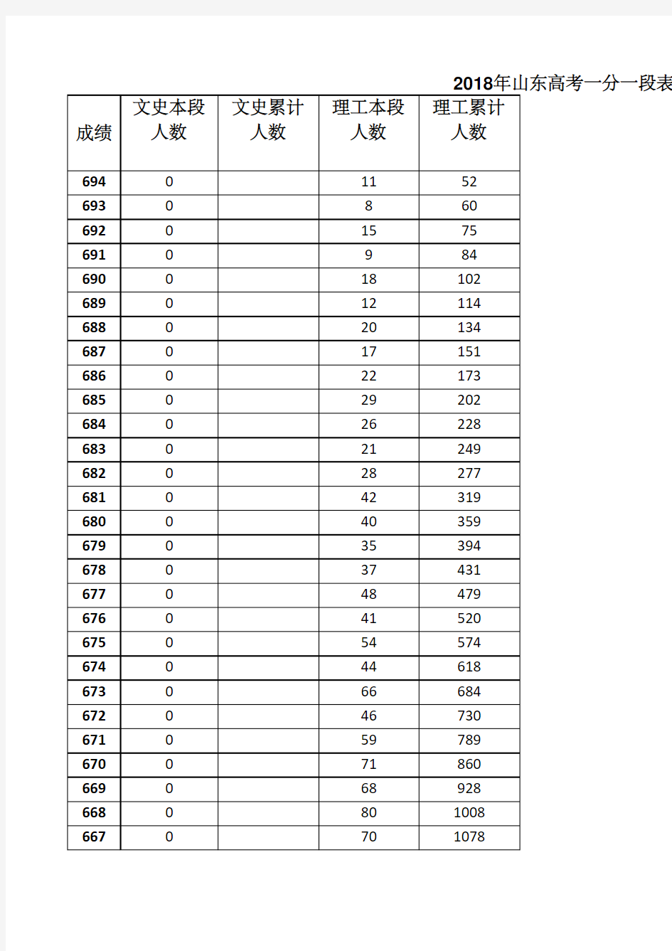 2018年山东高考成绩分段表(一分一段)