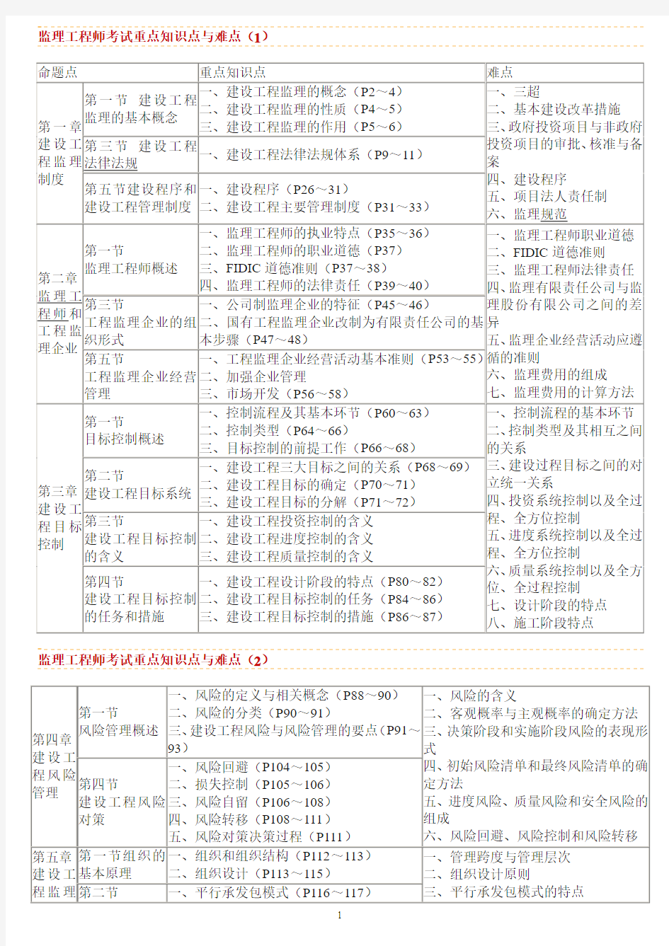 监理工程师考试重点知识点与难点1-20