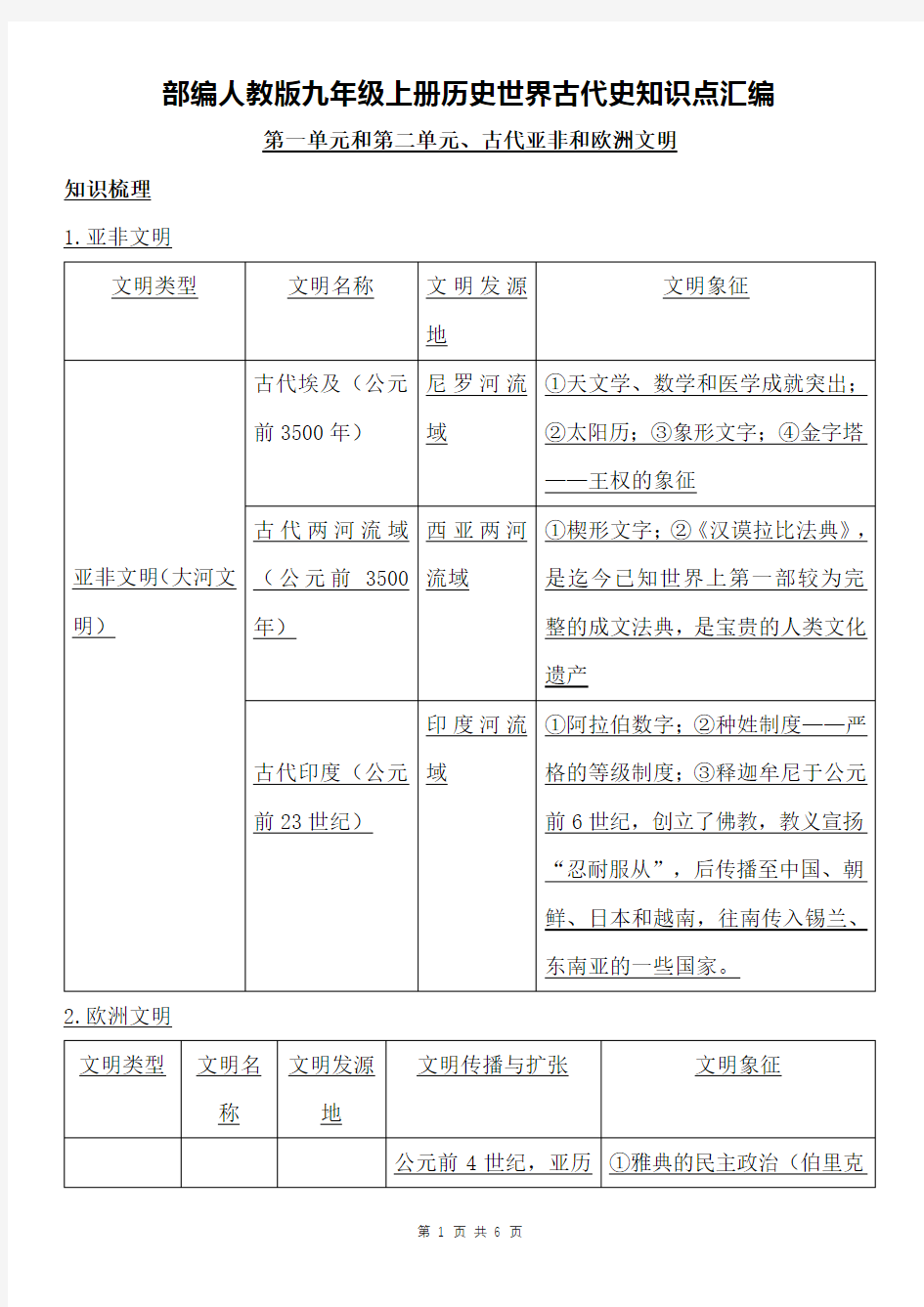 部编人教版九年级上册历史世界古代史知识点汇编