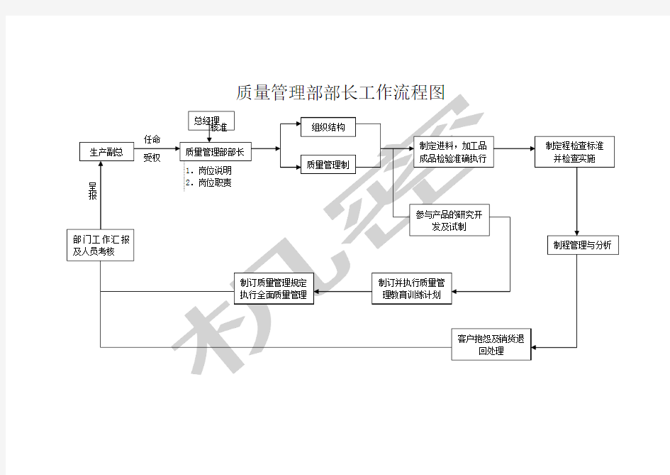 质量管理部部长工作流程图