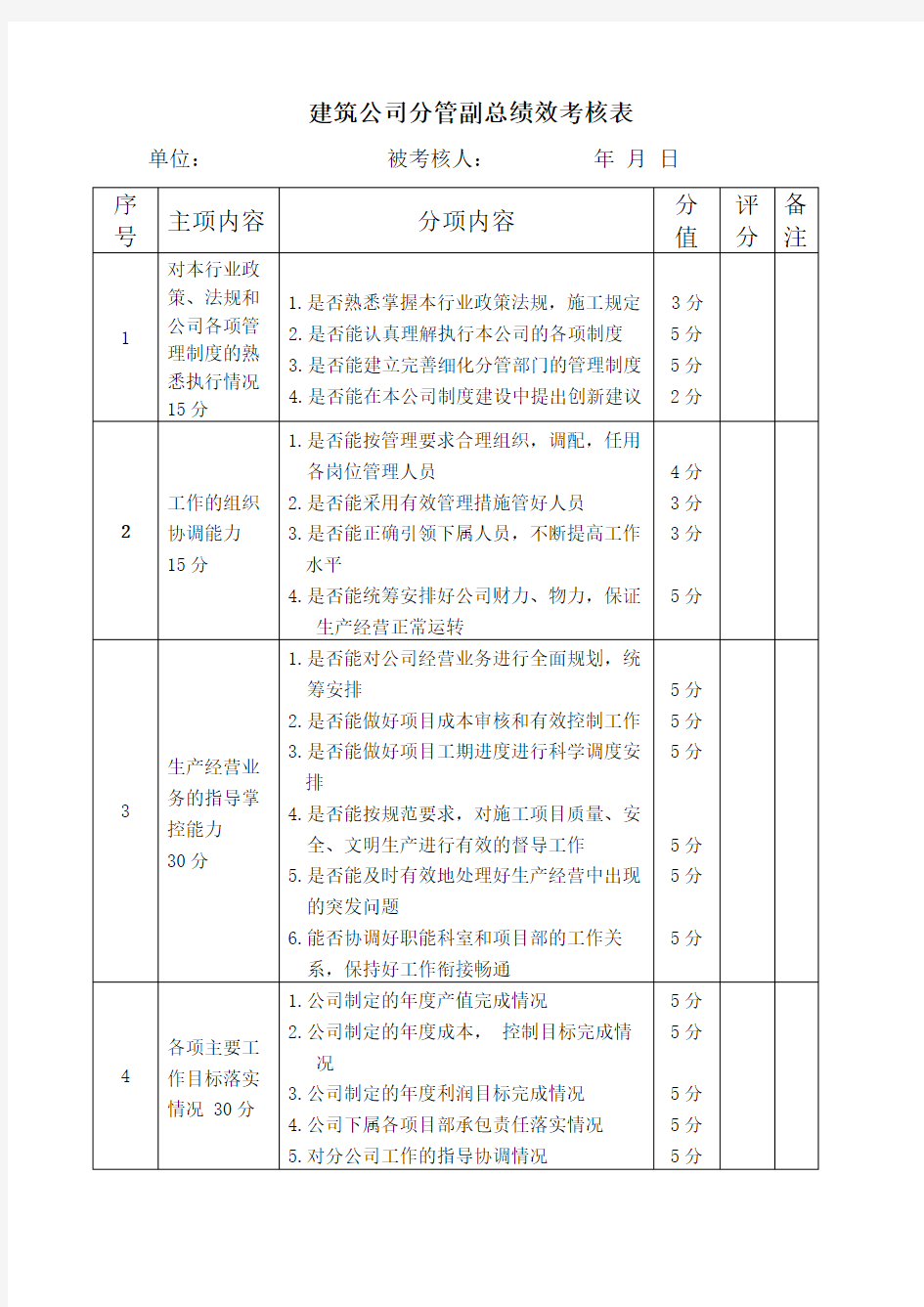 公司经理工程部绩效考核表