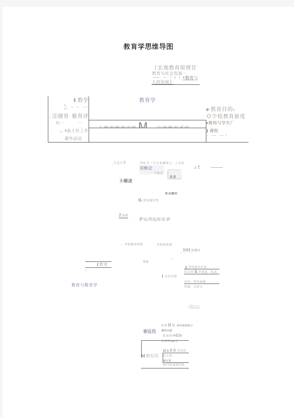 教育综合思维导图