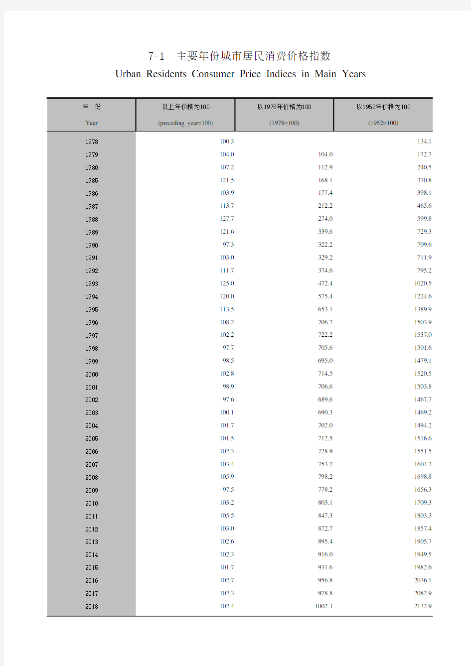 广州市社会经济发展指标统计年鉴数据：7-1主要年份城市居民消费价格指数