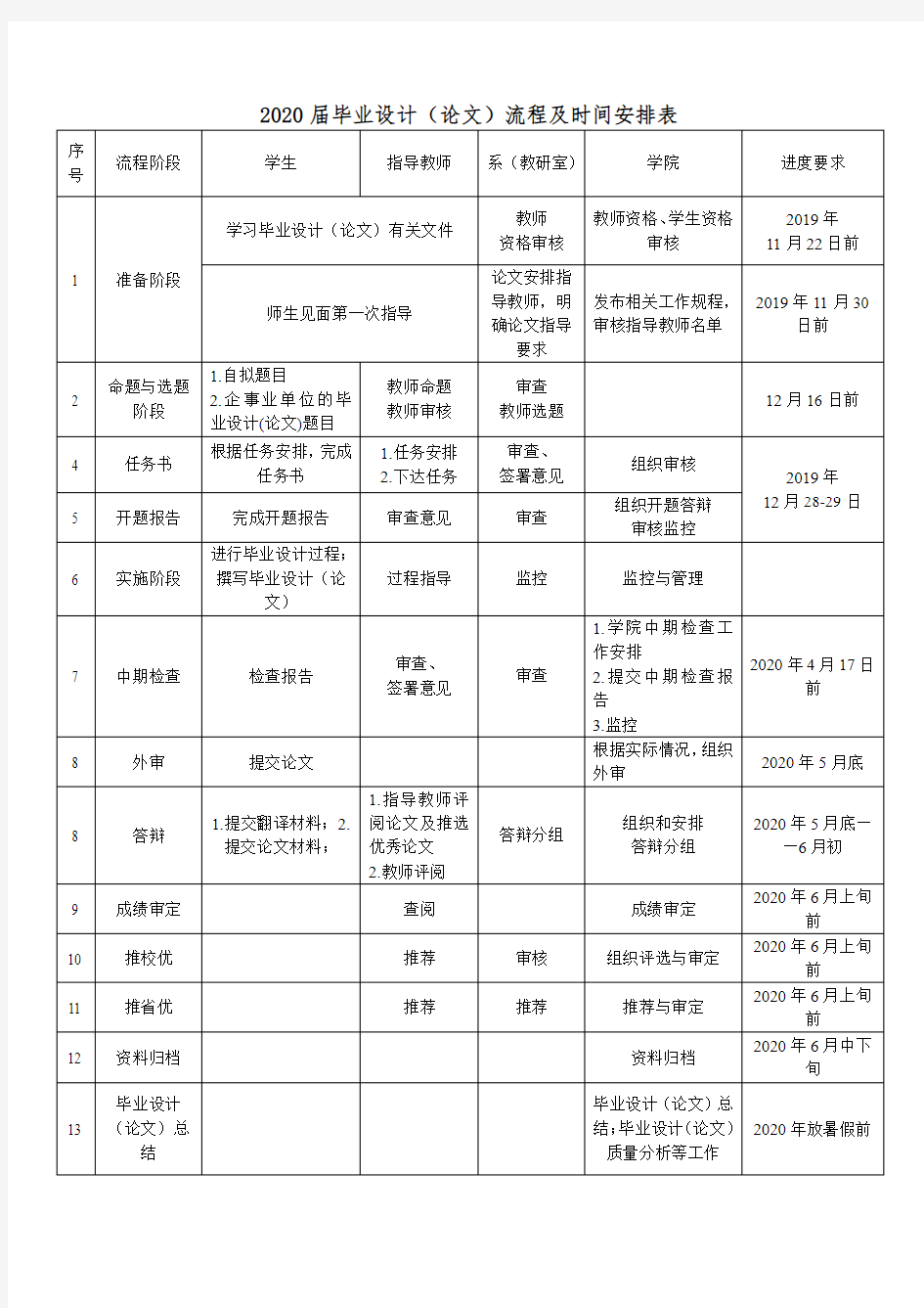 2020届毕业设计论文流程及时间安排表