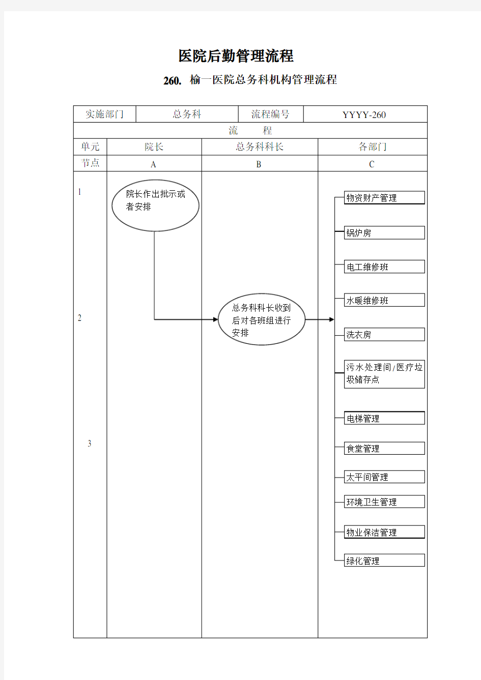 医院后勤管理流程