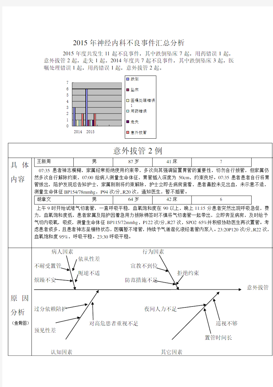 不良事件汇总分析2015