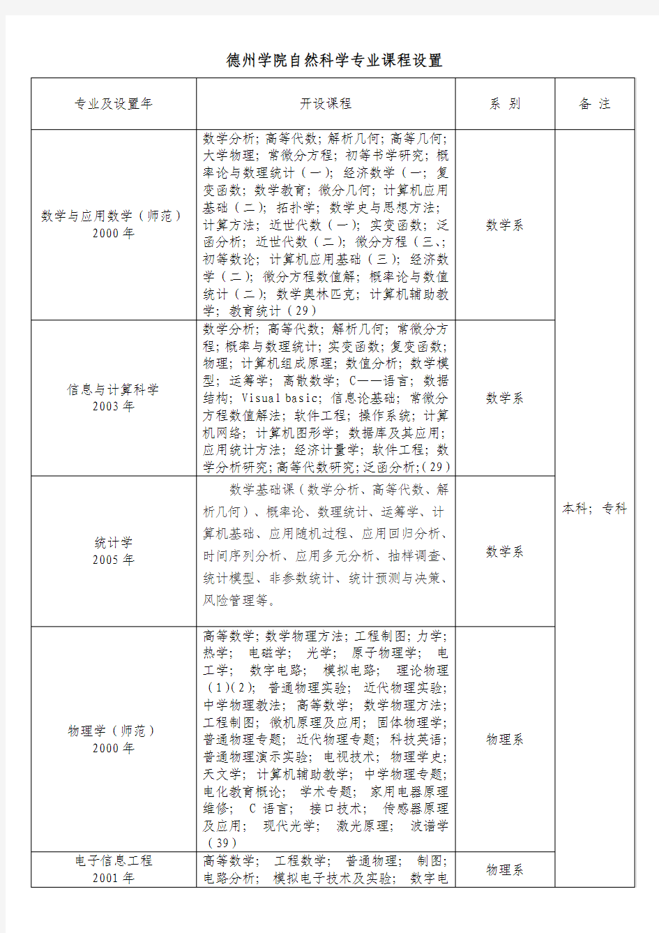 自然科学专业课程一览表