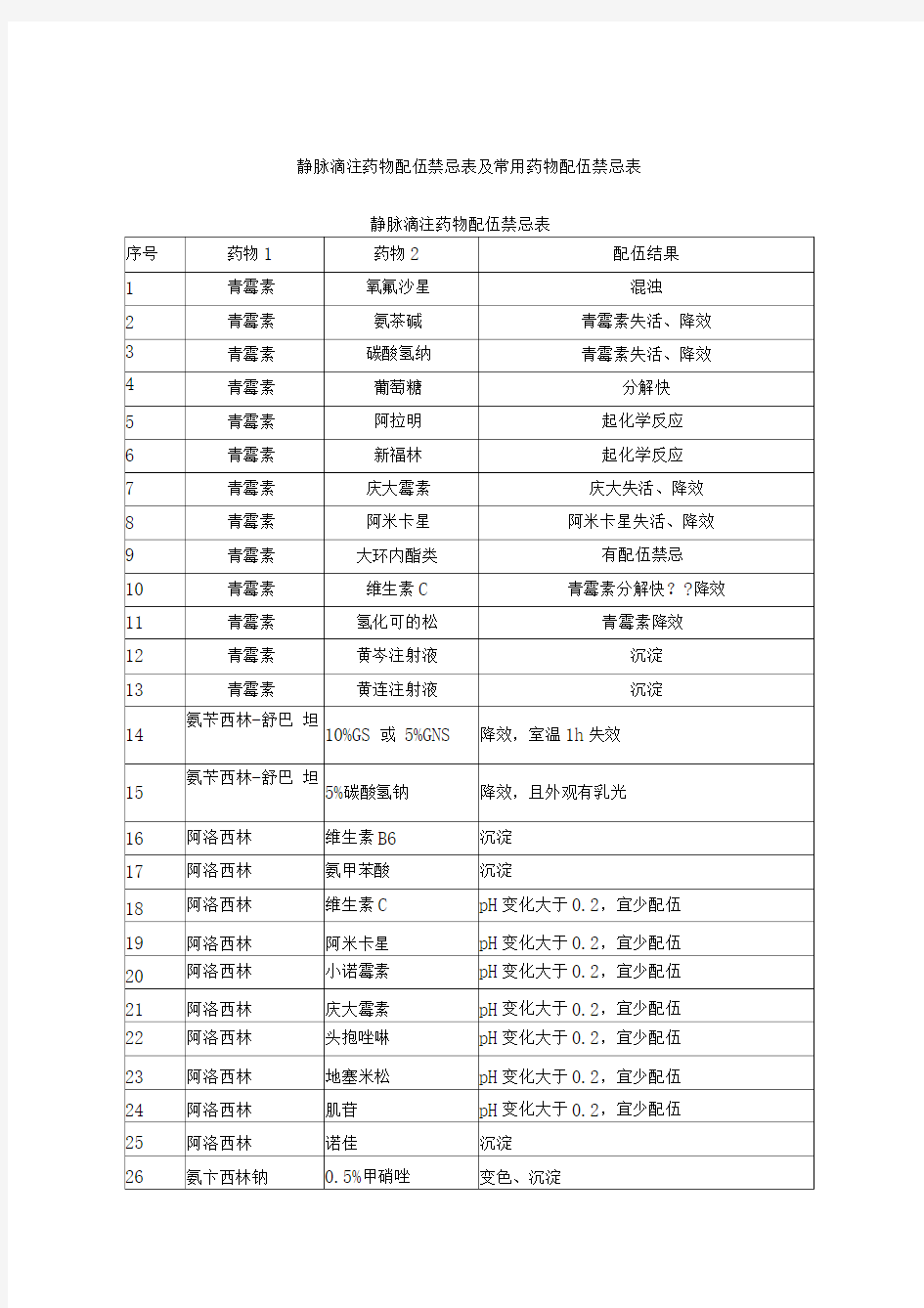 静脉滴注药物配伍禁忌表与常用药物配伍禁忌表