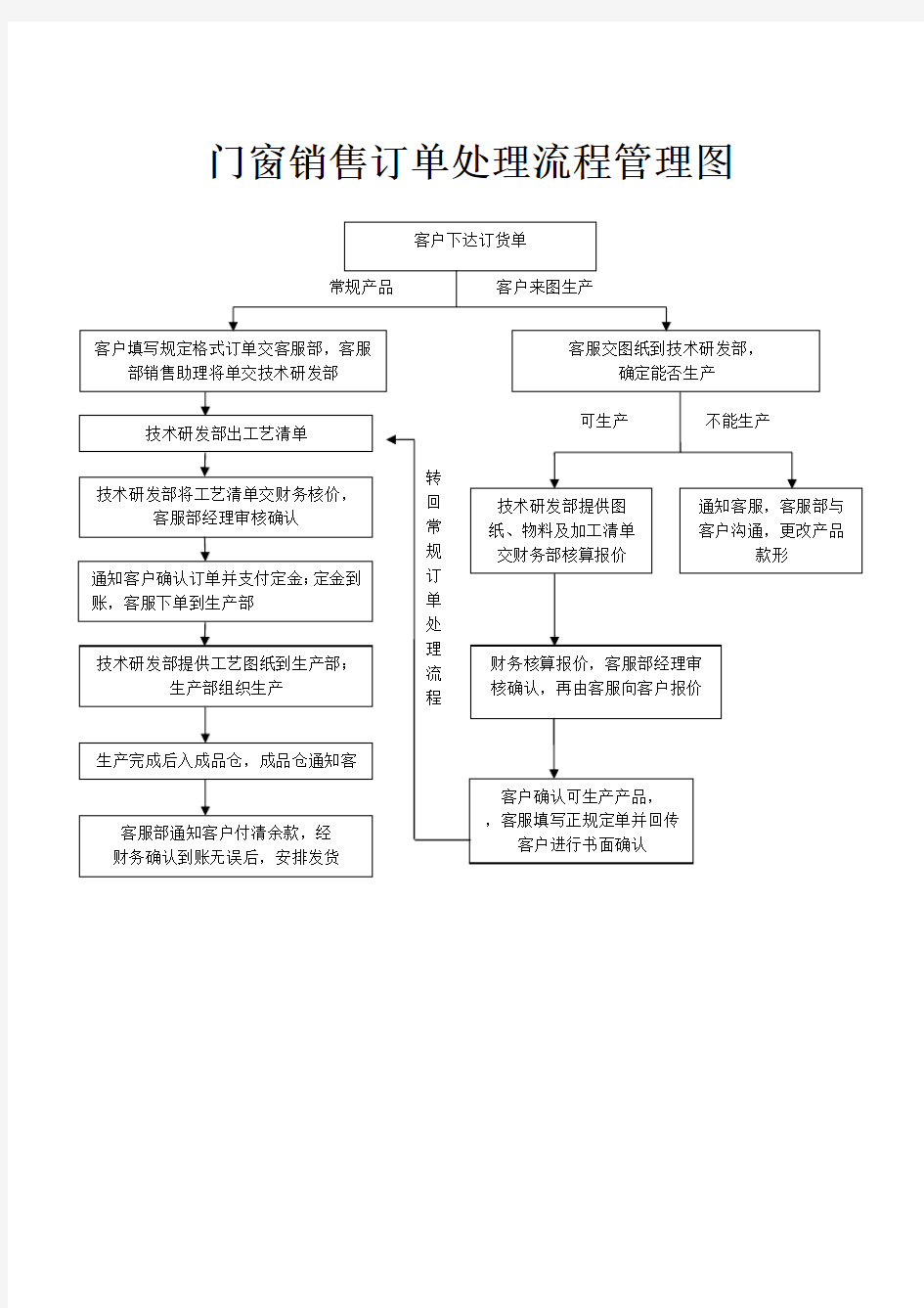 门窗销售订单处理流程管理图