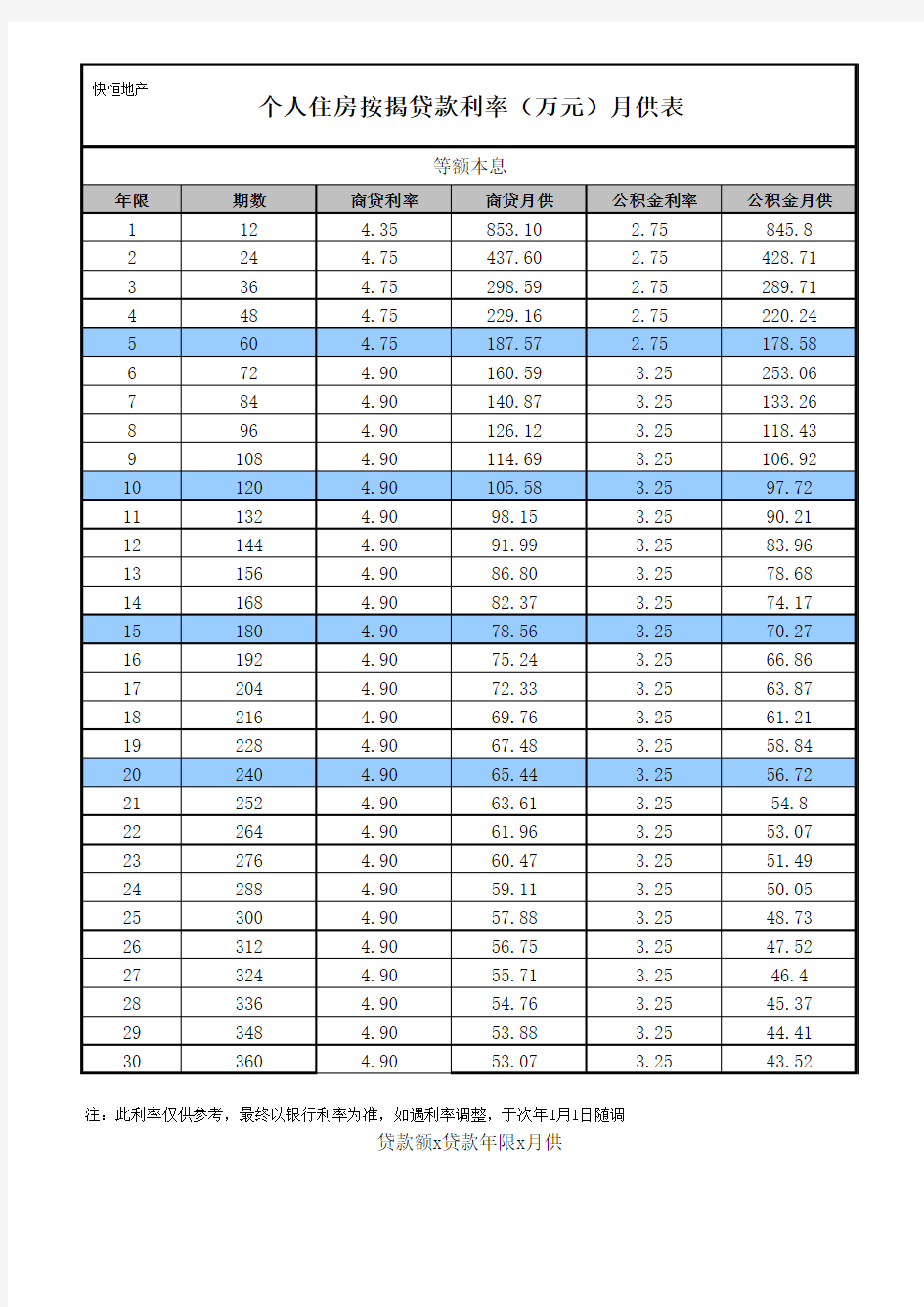 2017个人住房按揭贷款利率(万元)月供表