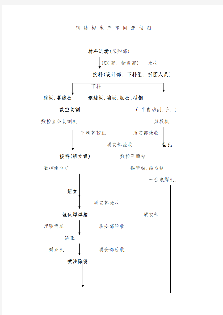 钢结构生产车间流程