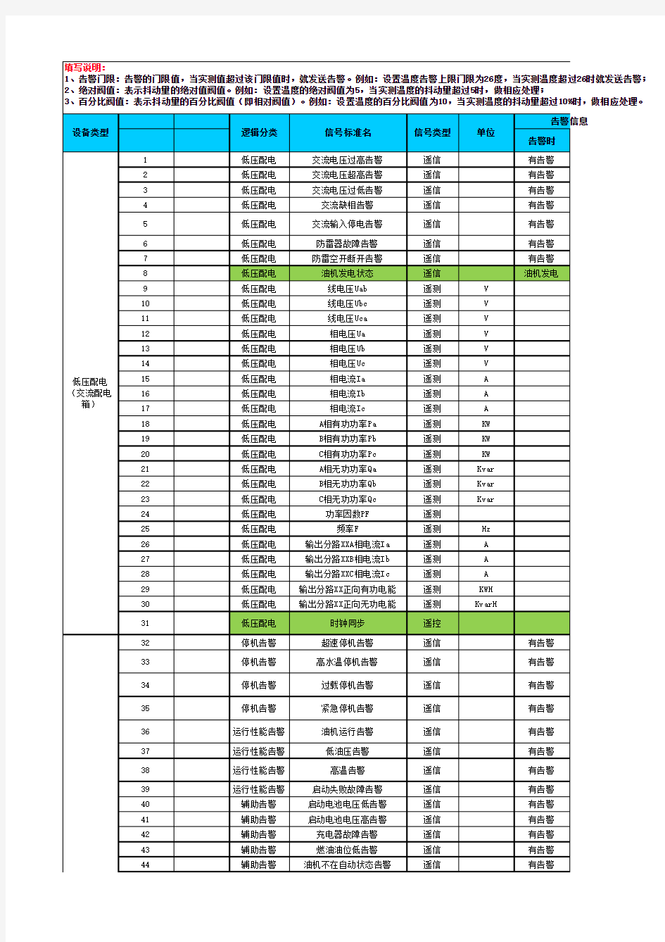 中国铁塔动环监控设备信号字典表-V1.0-20150305_(增加POI的信号量字典)