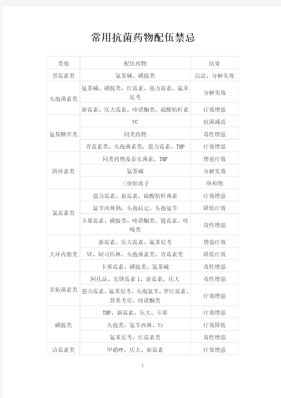 常用抗菌药物配伍禁忌