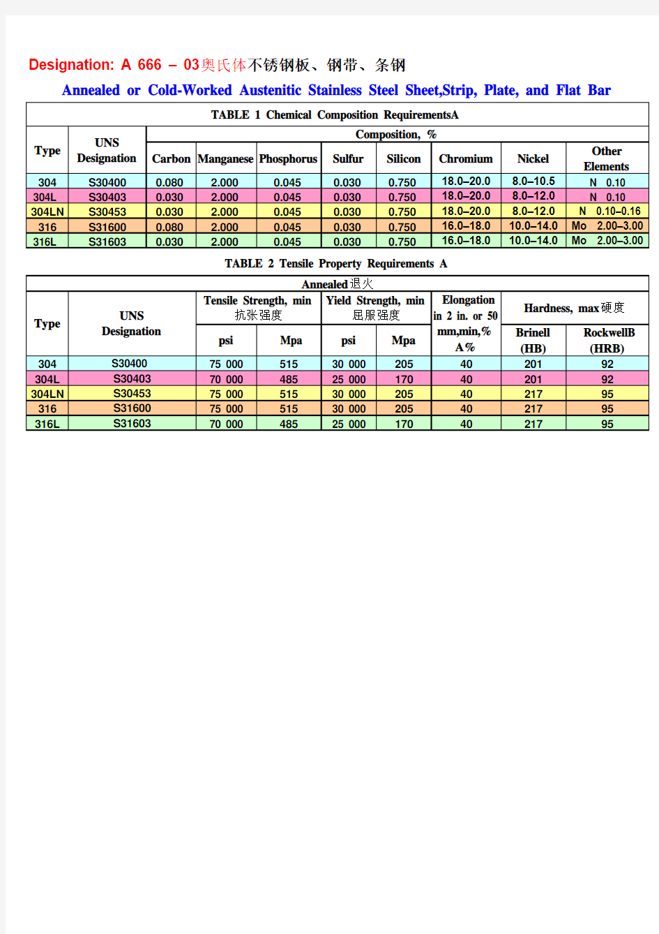 ASTM A666奥氏体不锈钢板化学成分,力学性能