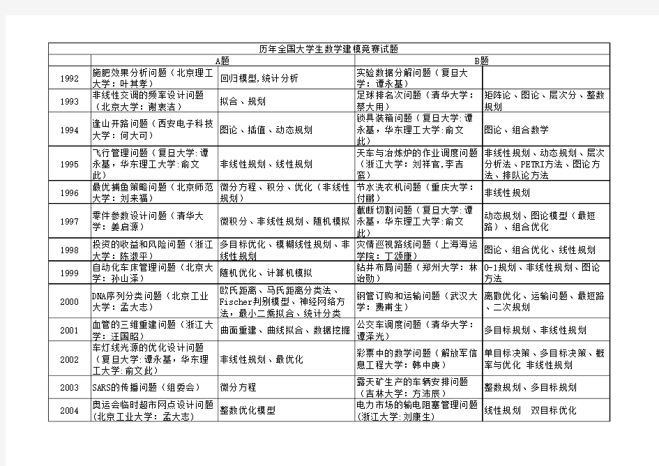 全国大学生数学建模竞赛历年试题(表格)