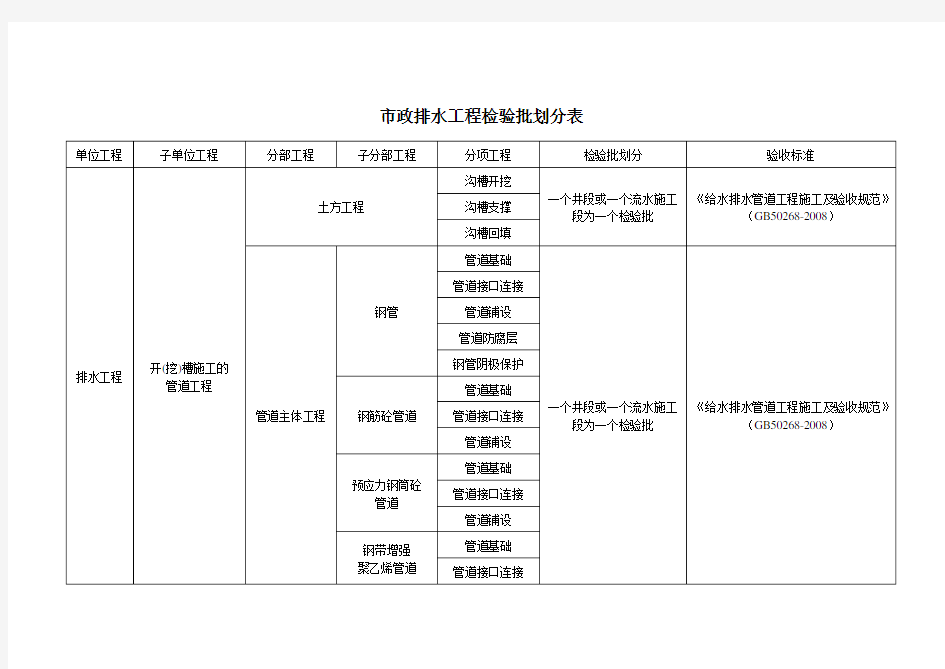 市政工程给排水工程检验批划分