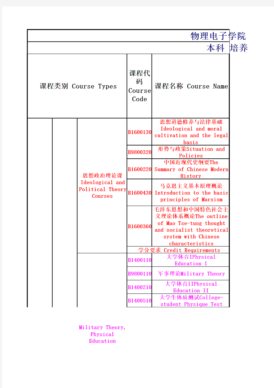 电子科技大学物理电子学院应用物理学专业本科培养方案