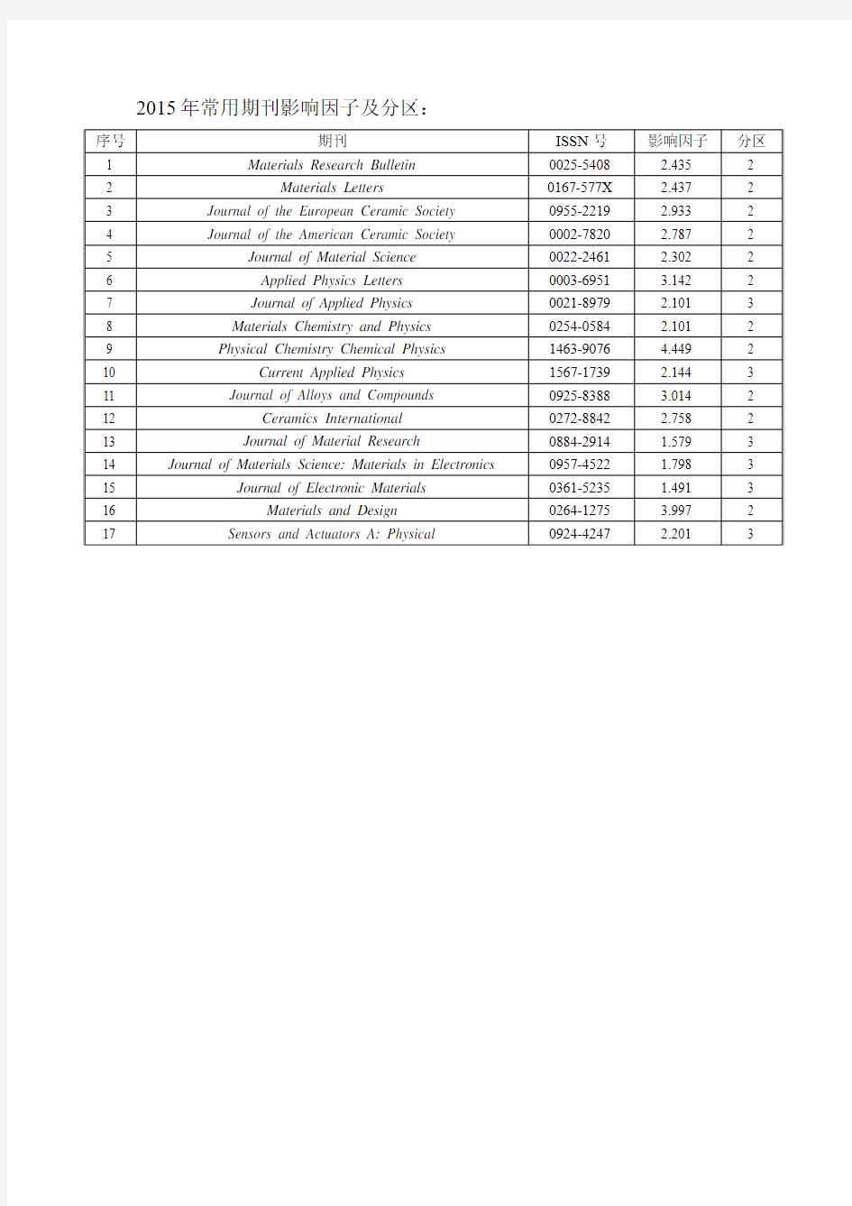 2015年功能陶瓷常用期刊影响因子及分区
