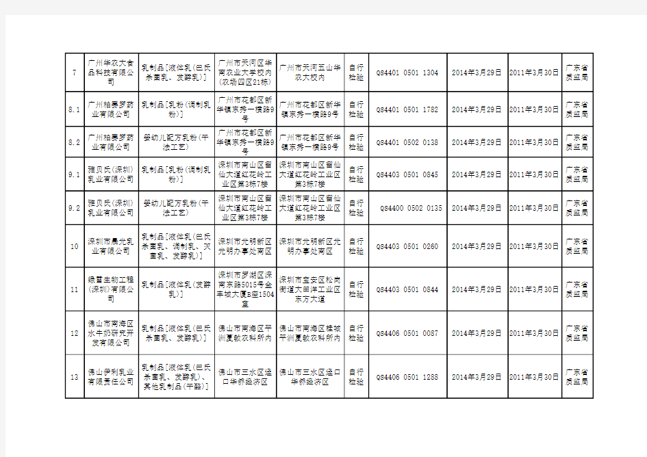 广东省乳制品及婴幼儿配方乳粉生产许可重新审核合格企业名单(第二批)