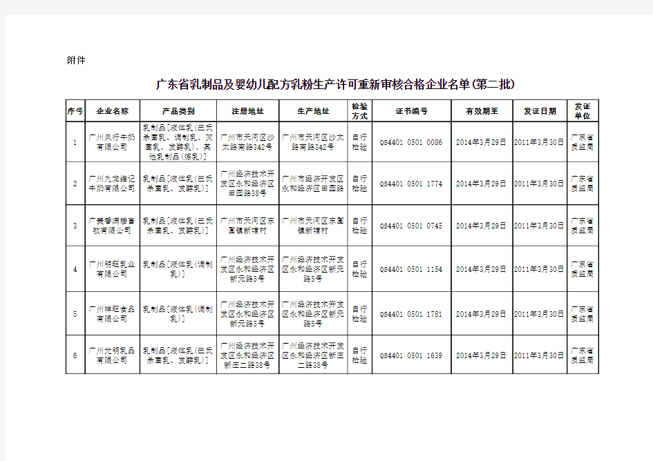 广东省乳制品及婴幼儿配方乳粉生产许可重新审核合格企业名单(第二批)