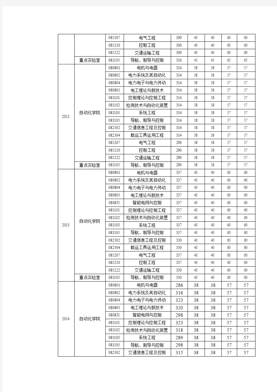 南京理工大学历年分数线2007-2014