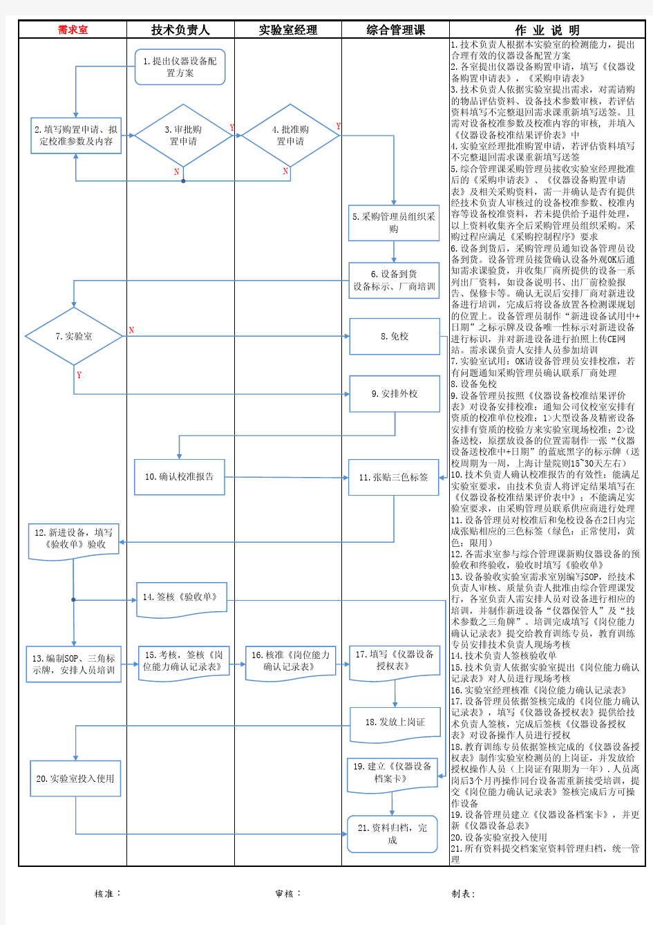 设备请购流程图