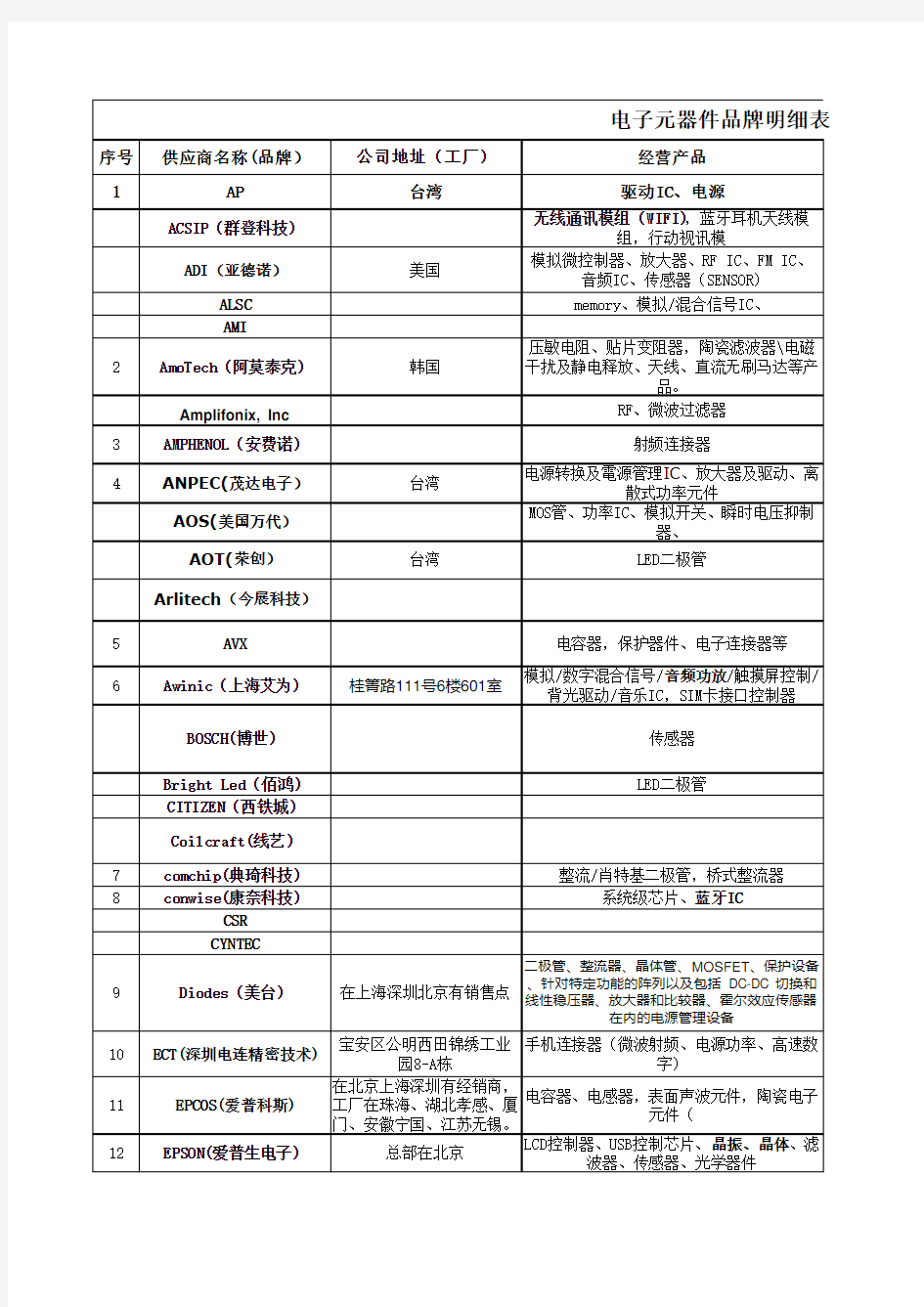 电子元器件品牌明细表