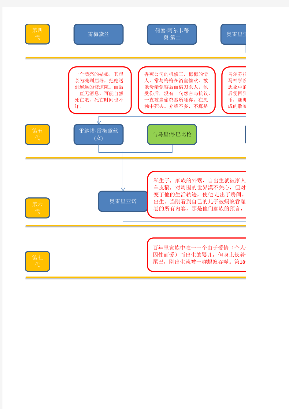 族谱人物分析完结——百年孤独