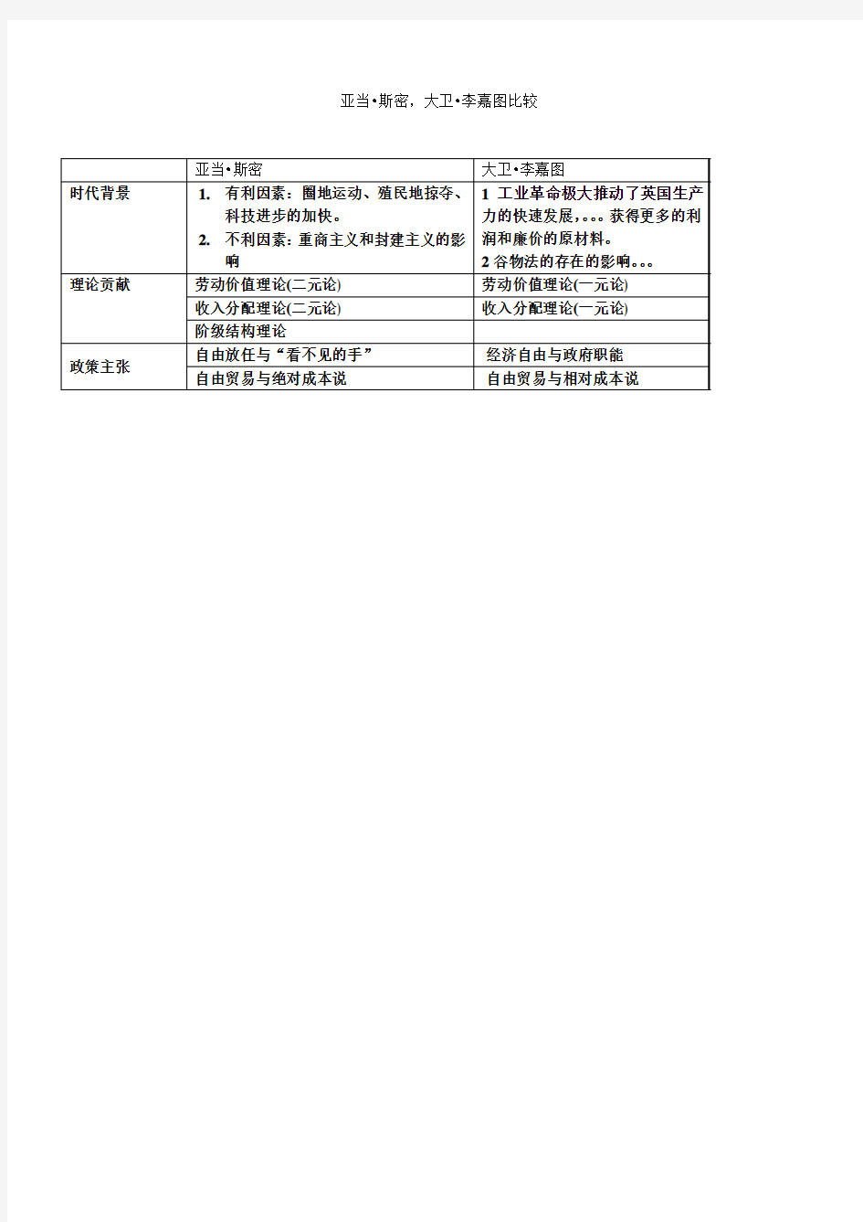 斯密与李嘉图理论对比