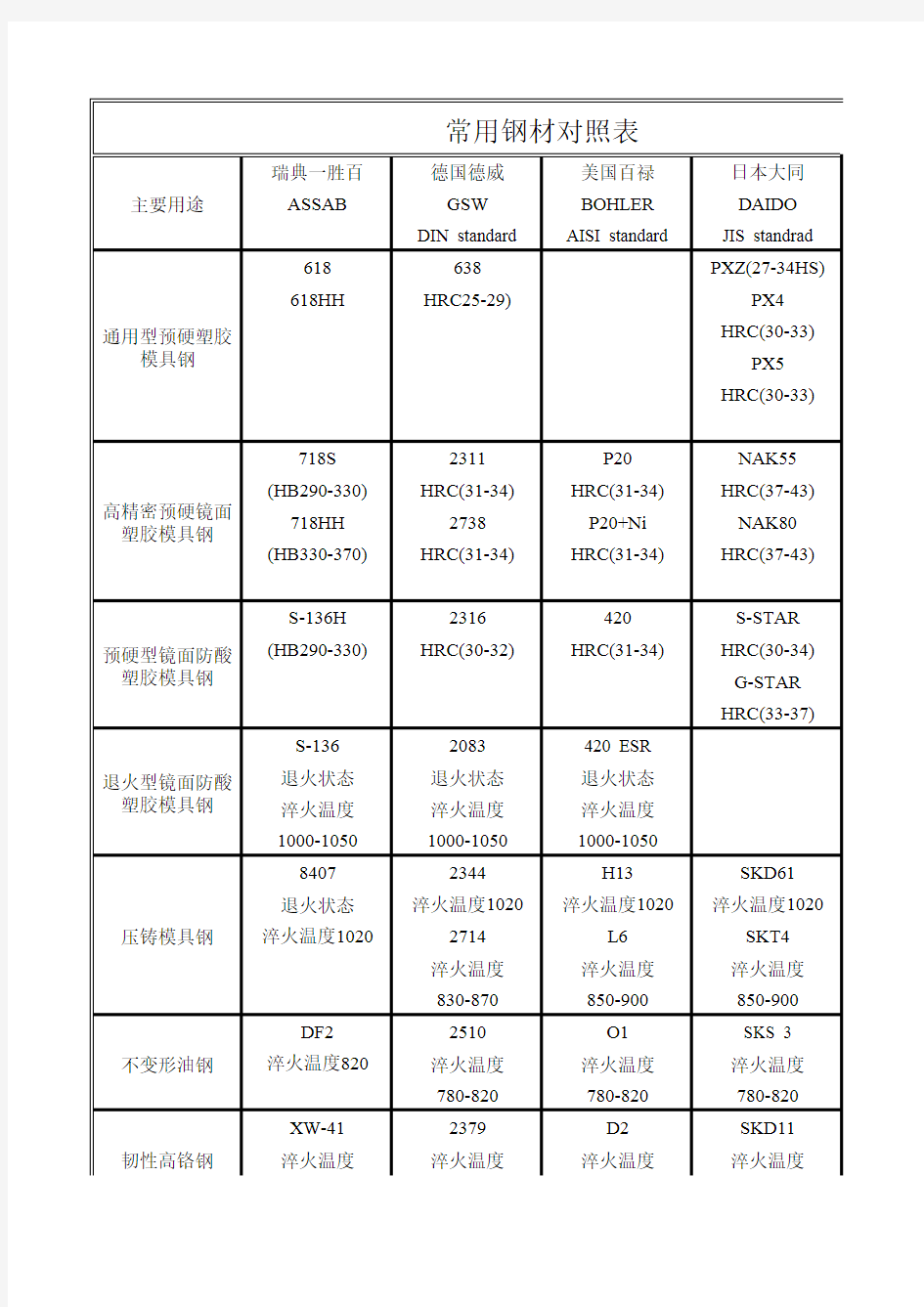 常用模具钢材材料对照表