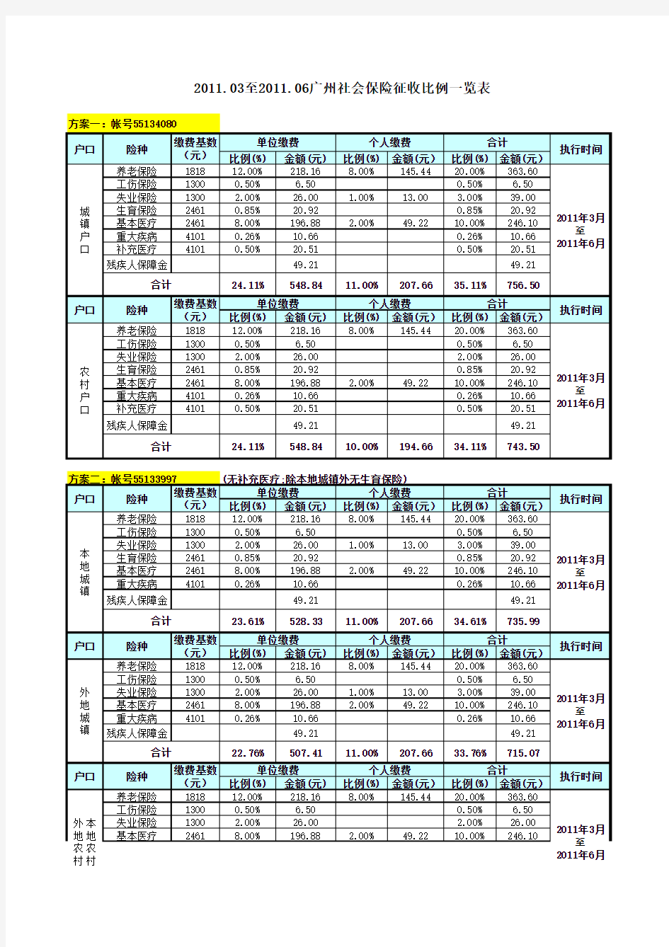 201103-201106广州社会保险征收比例一览表