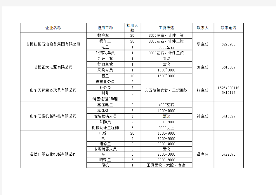 2014淄川区春季招聘会招聘信息汇总表(网络)