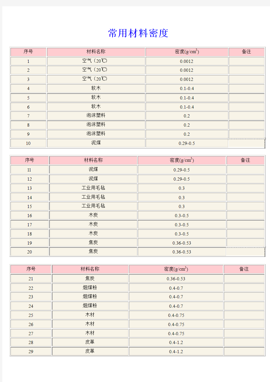 常用材料密度表(各类材料)