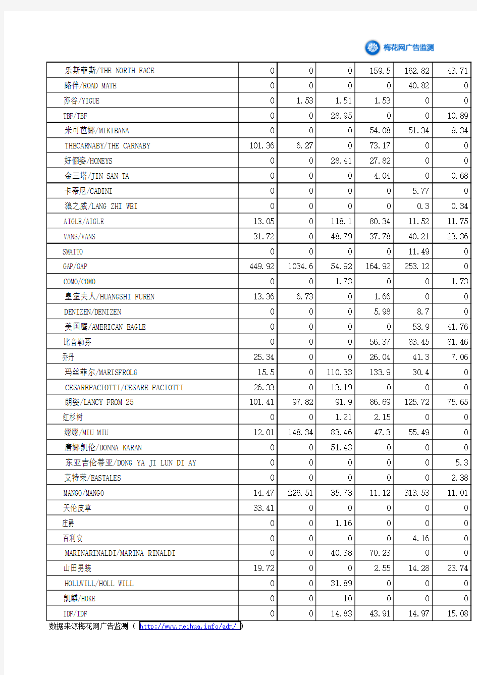 服装行业2011年上半年广告投放品牌月度分布表