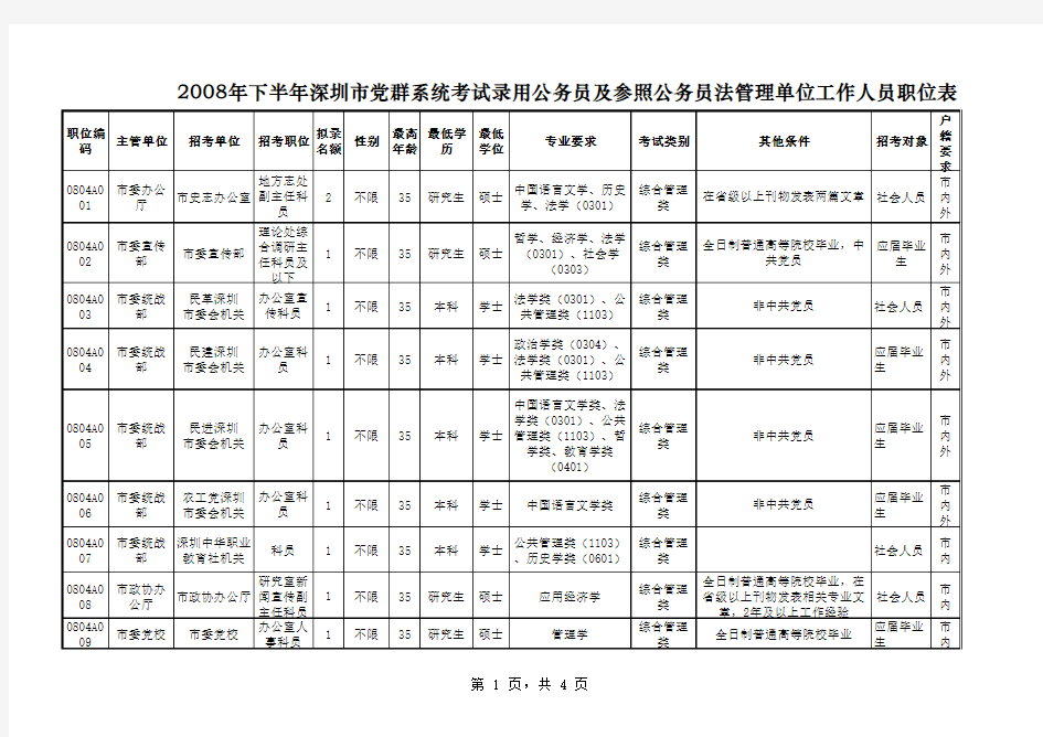 2008年下半年深圳市党群系统考试录用公务员职位表
