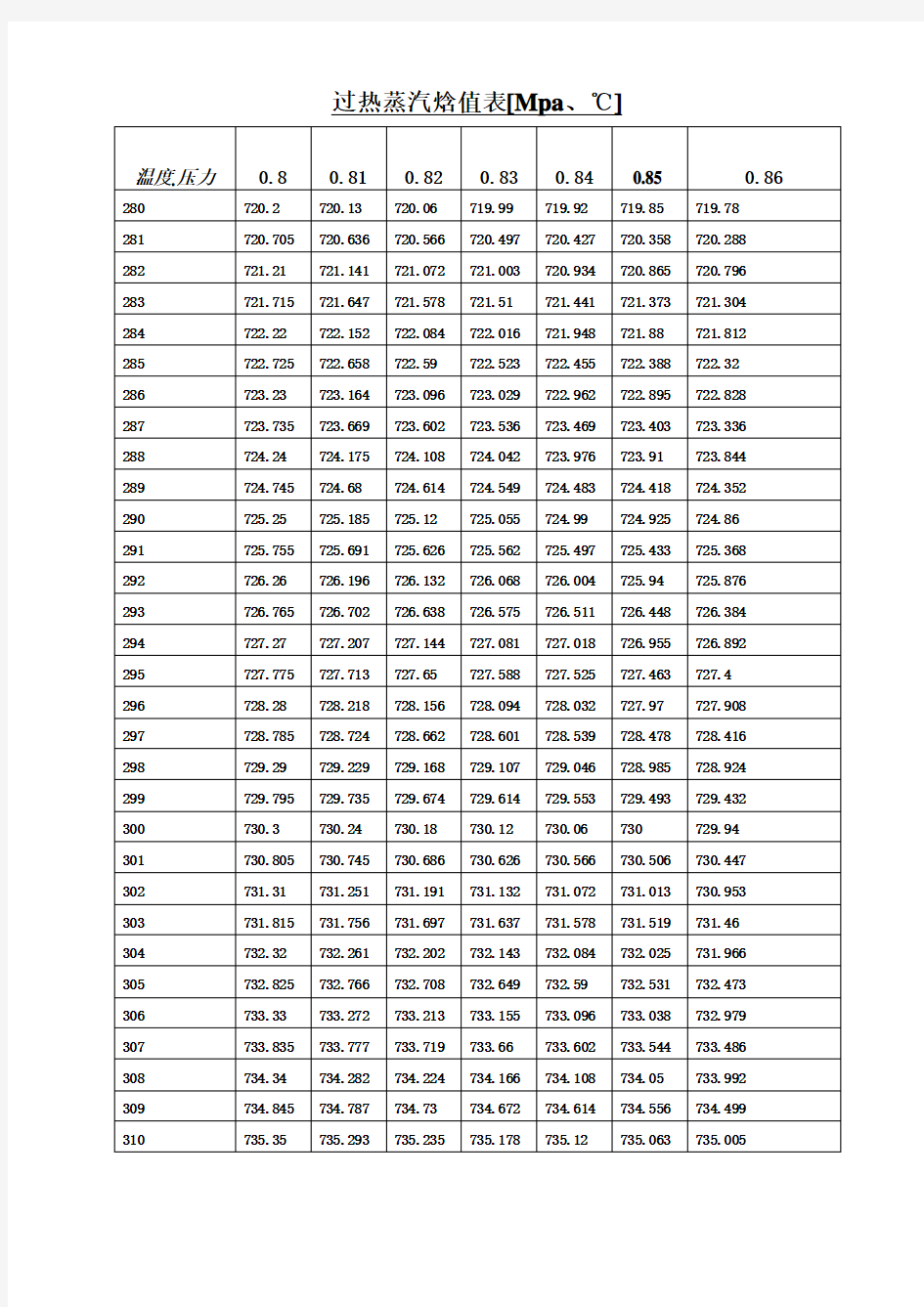 过热蒸汽焓值表
